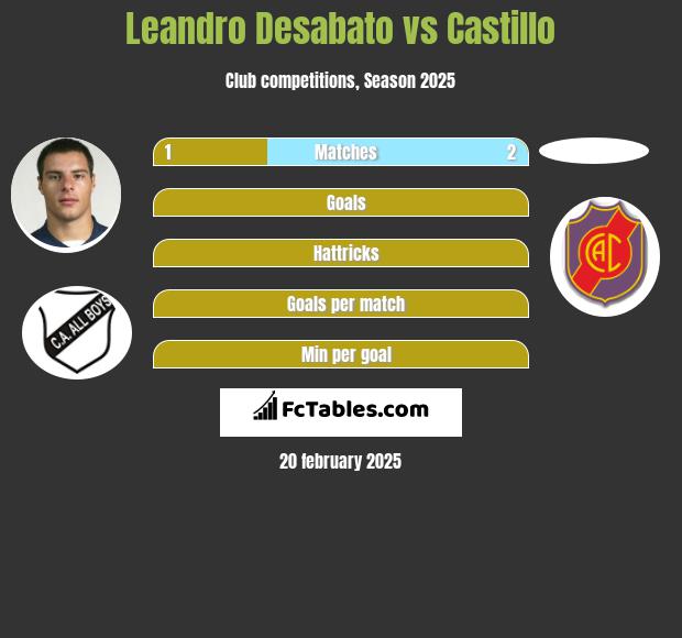 Leandro Desabato vs Castillo h2h player stats