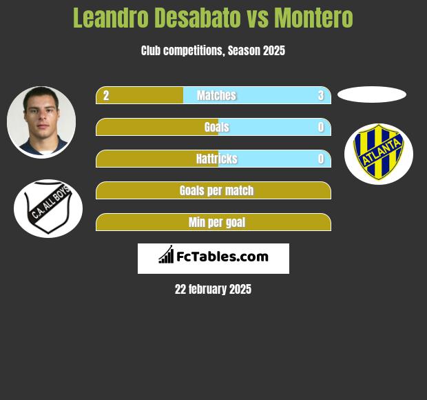 Leandro Desabato vs Montero h2h player stats