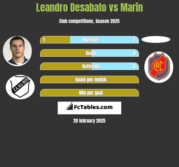 Leandro Desabato vs Marín h2h player stats