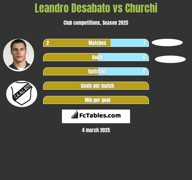 Leandro Desabato vs Churchi h2h player stats