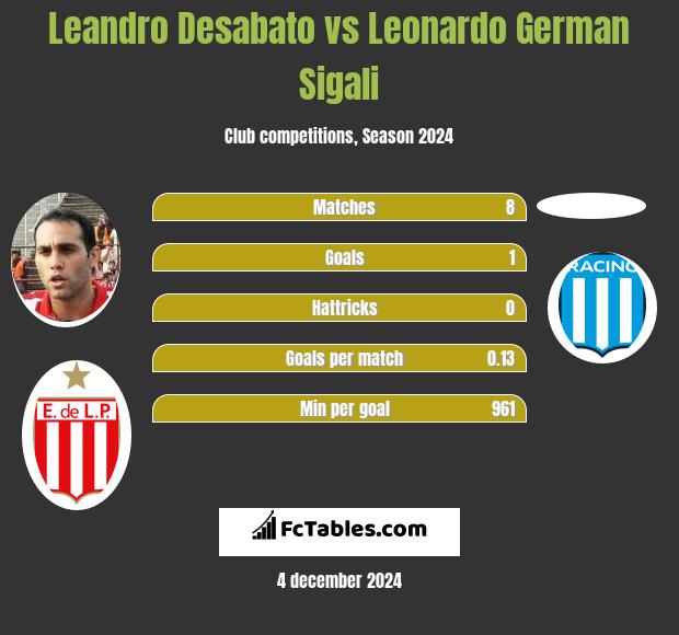 Leandro Desabato vs Leonardo Sigali h2h player stats