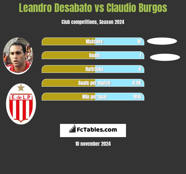 Leandro Desabato vs Claudio Burgos h2h player stats