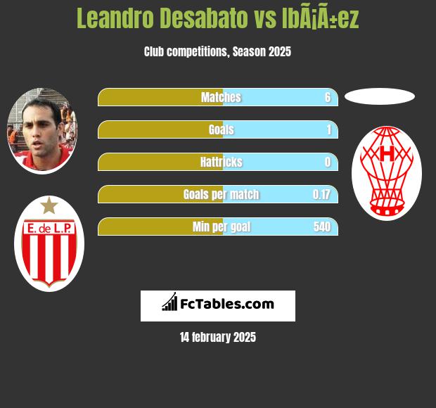 Leandro Desabato vs IbÃ¡Ã±ez h2h player stats