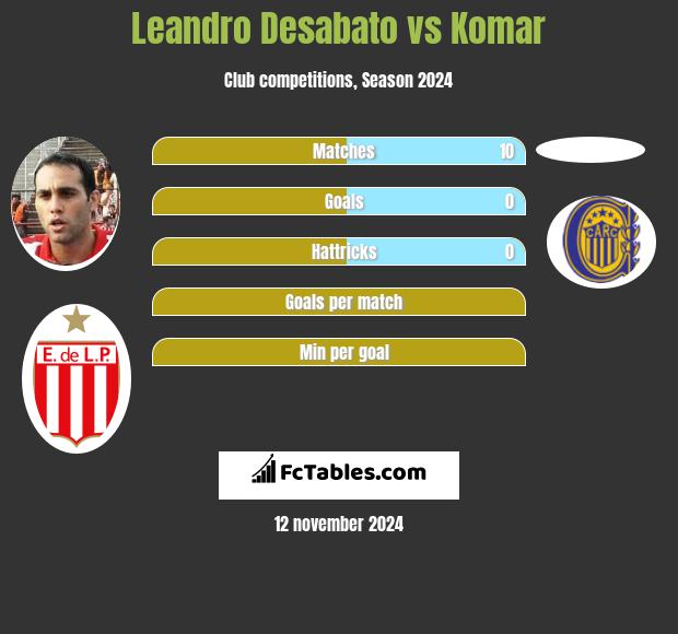 Leandro Desabato vs Komar h2h player stats