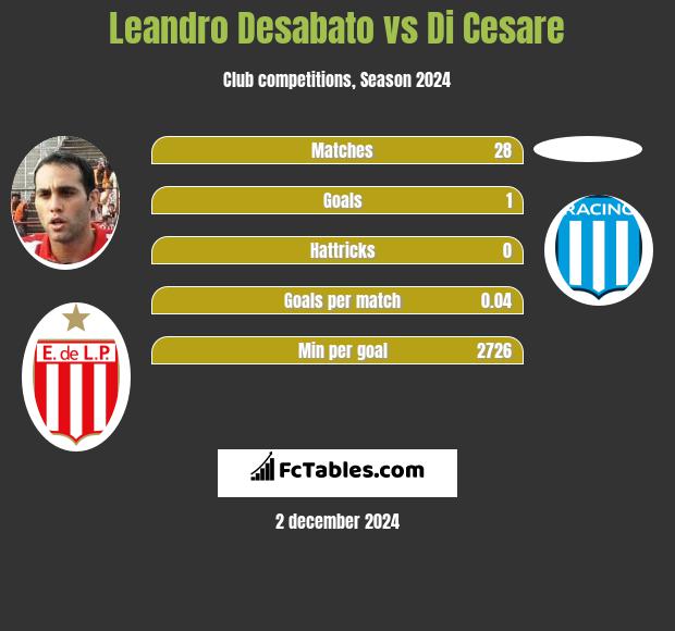 Leandro Desabato vs Di Cesare h2h player stats