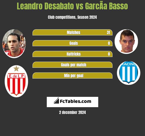 Leandro Desabato vs GarcÃ­a Basso h2h player stats