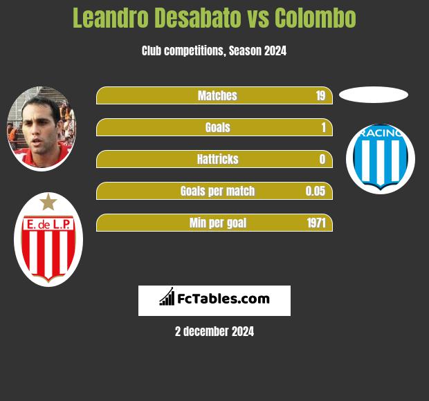 Leandro Desabato vs Colombo h2h player stats