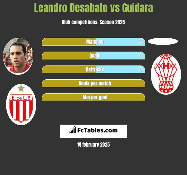 Leandro Desabato vs Guidara h2h player stats