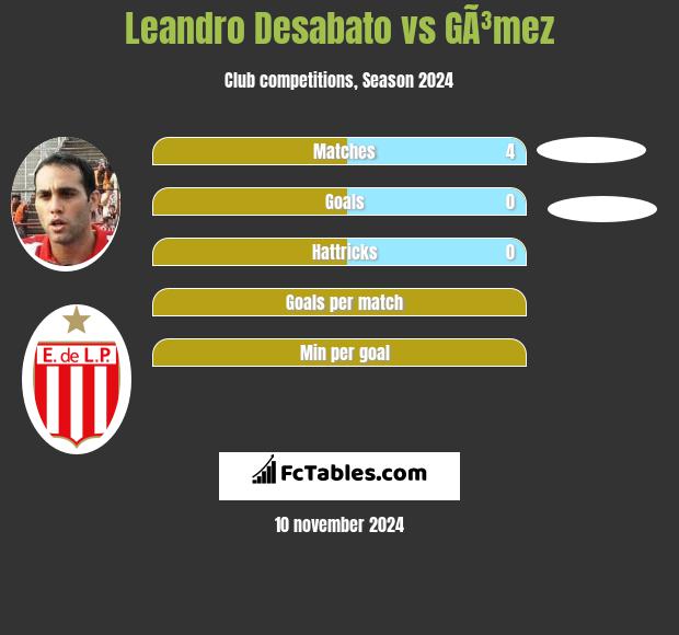 Leandro Desabato vs GÃ³mez h2h player stats