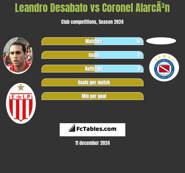 Leandro Desabato vs Coronel AlarcÃ³n h2h player stats