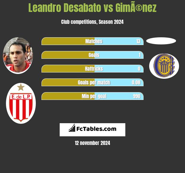 Leandro Desabato vs GimÃ©nez h2h player stats