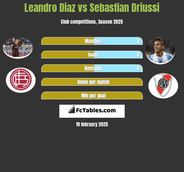 Leandro Diaz vs Sebastian Driussi h2h player stats