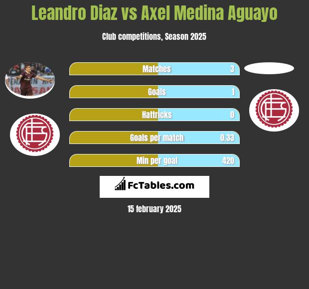 Leandro Diaz vs Axel Medina Aguayo h2h player stats