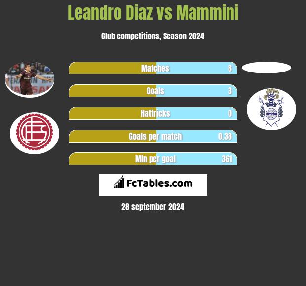 Leandro Diaz vs Mammini h2h player stats