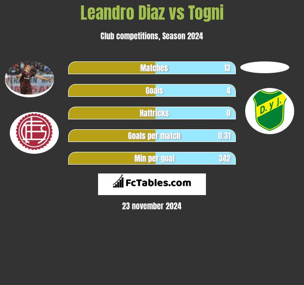 Leandro Diaz vs Togni h2h player stats