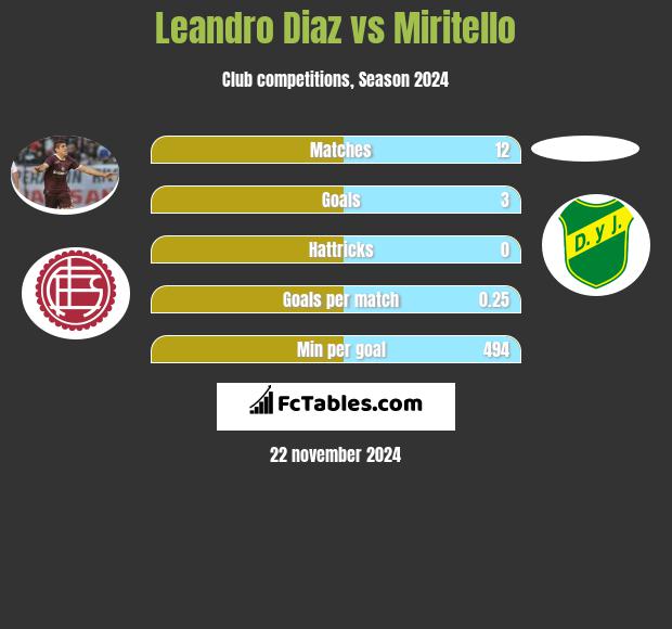 Leandro Diaz vs Miritello h2h player stats