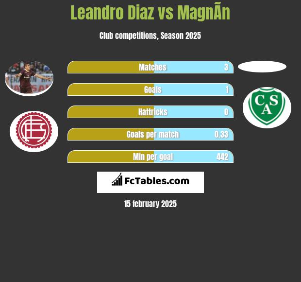 Leandro Diaz vs MagnÃ­n h2h player stats