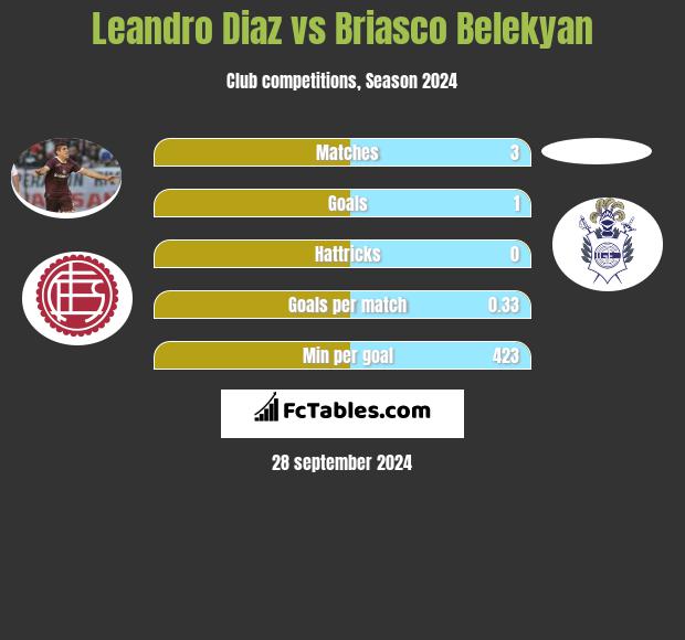 Leandro Diaz vs Briasco Belekyan h2h player stats