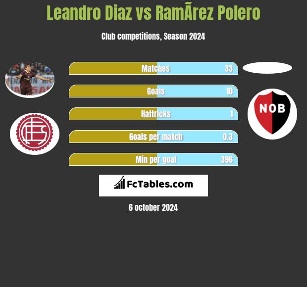 Leandro Diaz vs RamÃ­rez Polero h2h player stats