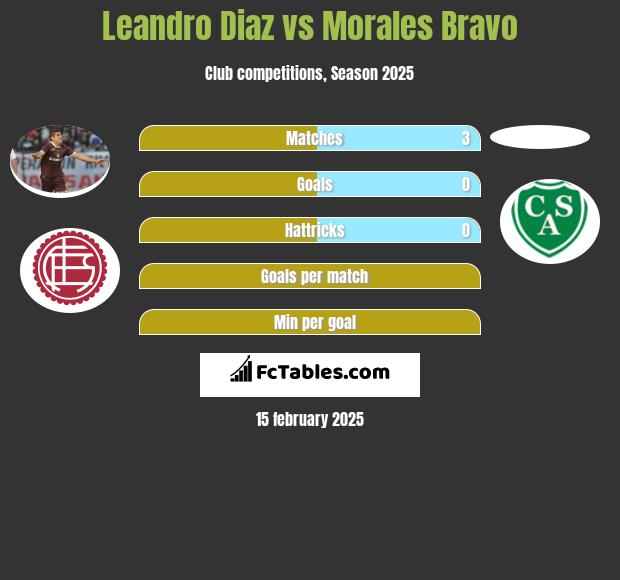 Leandro Diaz vs Morales Bravo h2h player stats