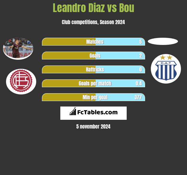 Leandro Diaz vs Bou h2h player stats