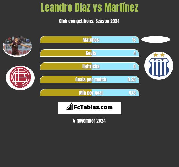 Leandro Diaz vs Martínez h2h player stats