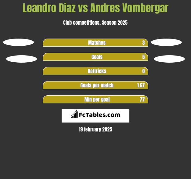 Leandro Diaz vs Andres Vombergar h2h player stats