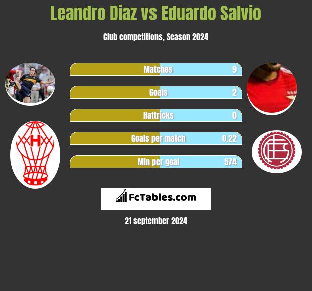 Leandro Diaz vs Eduardo Salvio h2h player stats