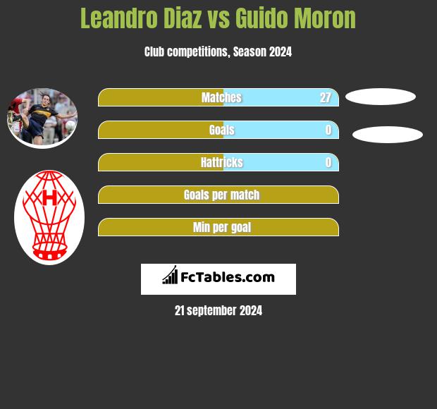 Leandro Diaz vs Guido Moron h2h player stats