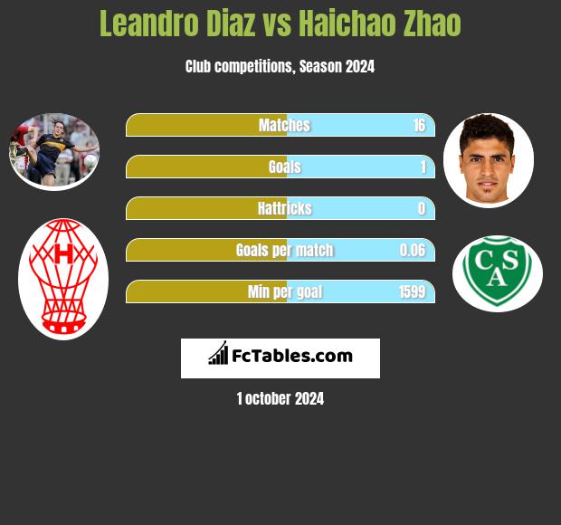 Leandro Diaz vs Haichao Zhao h2h player stats