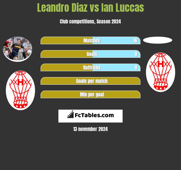 Leandro Diaz vs Ian Luccas h2h player stats