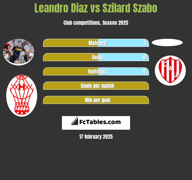 Leandro Diaz vs Szilard Szabo h2h player stats