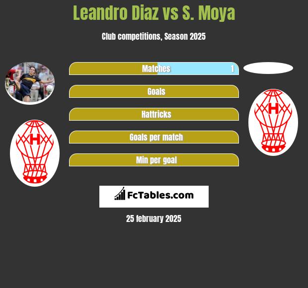 Leandro Diaz vs S. Moya h2h player stats