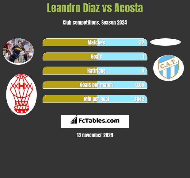 Leandro Diaz vs Acosta h2h player stats