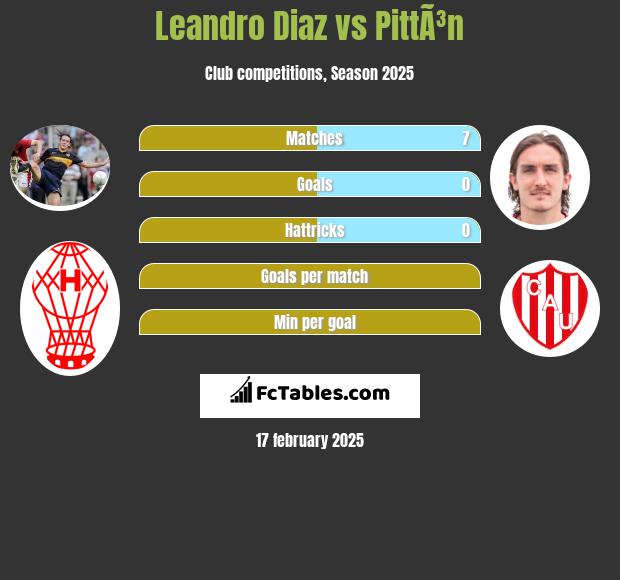 Leandro Diaz vs PittÃ³n h2h player stats