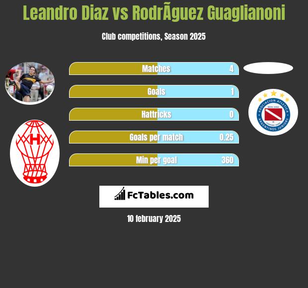 Leandro Diaz vs RodrÃ­guez Guaglianoni h2h player stats