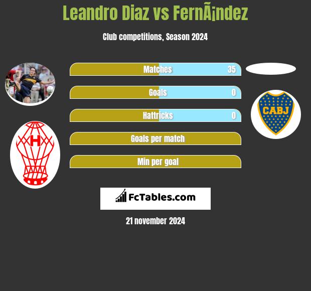 Leandro Diaz vs FernÃ¡ndez h2h player stats