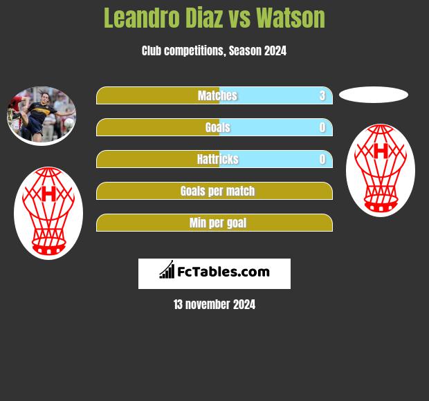 Leandro Diaz vs Watson h2h player stats