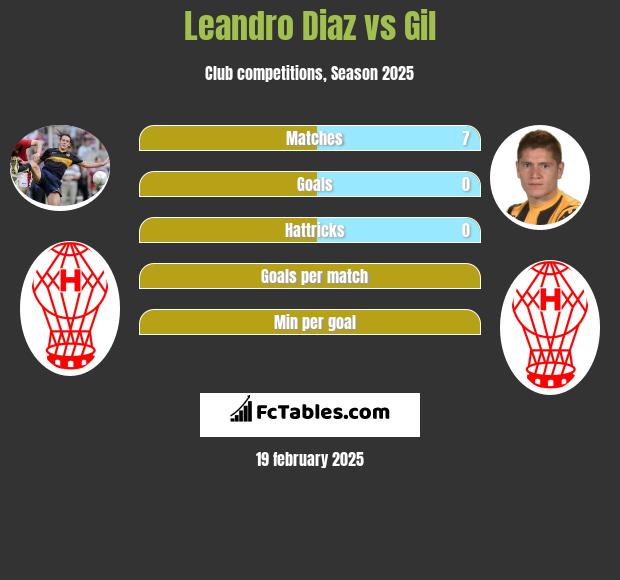 Leandro Diaz vs Gil h2h player stats