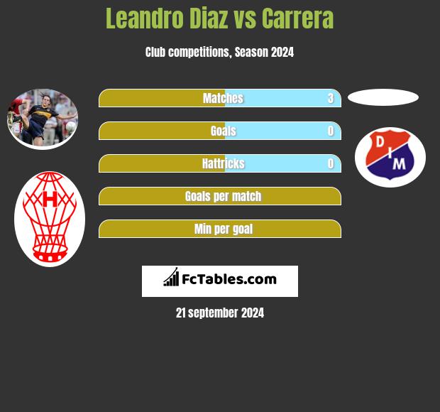 Leandro Diaz vs Carrera h2h player stats