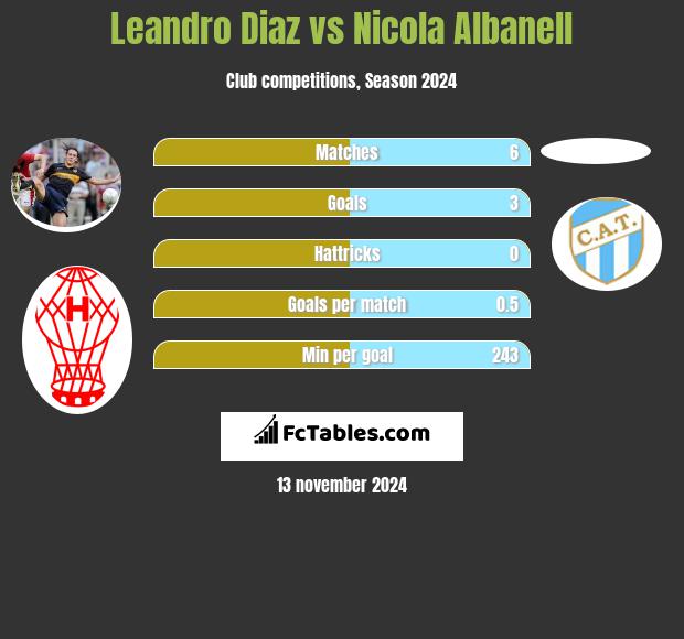 Leandro Diaz vs Nicola Albanell h2h player stats