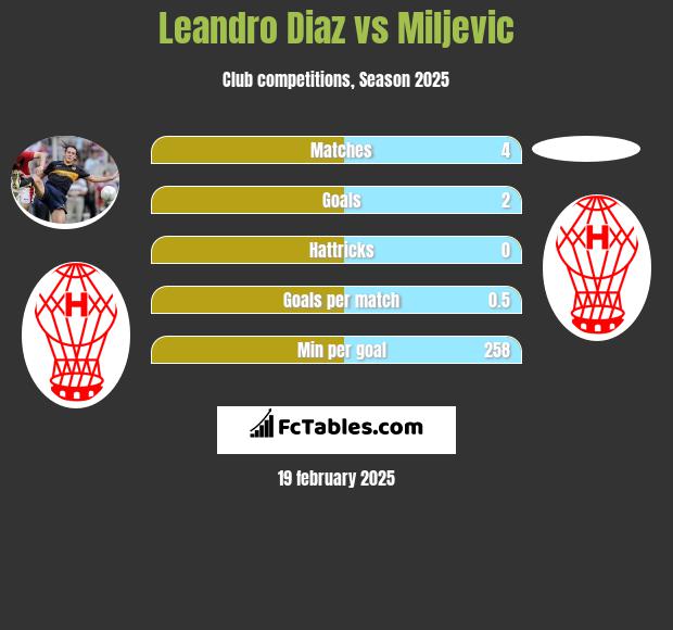 Leandro Diaz vs Miljevic h2h player stats