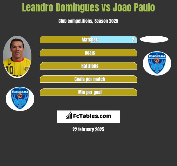 Leandro Domingues vs Joao Paulo h2h player stats