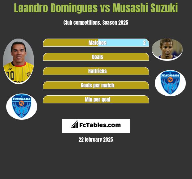 Leandro Domingues vs Musashi Suzuki h2h player stats