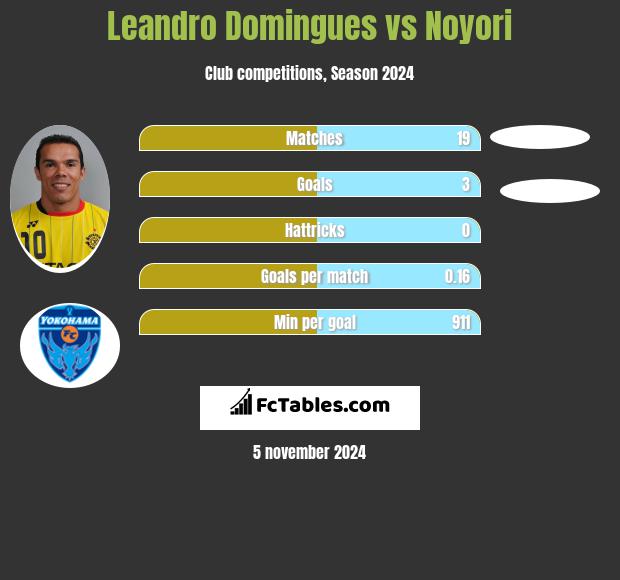 Leandro Domingues vs Noyori h2h player stats