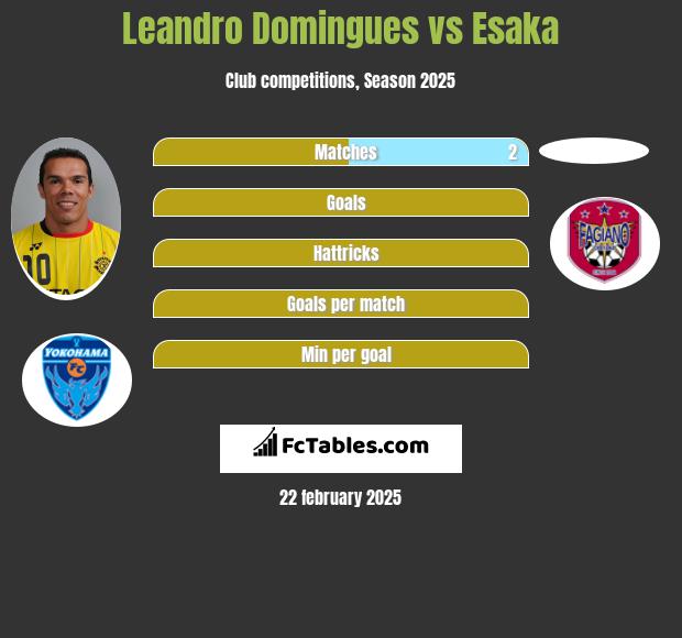 Leandro Domingues vs Esaka h2h player stats