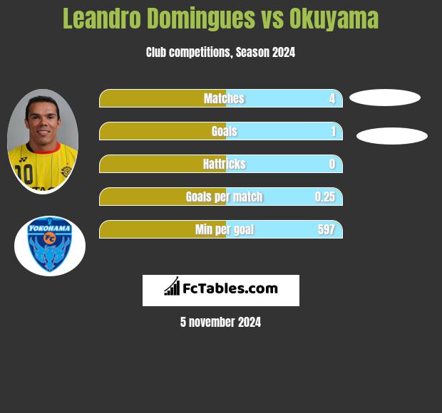 Leandro Domingues vs Okuyama h2h player stats