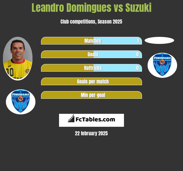 Leandro Domingues vs Suzuki h2h player stats