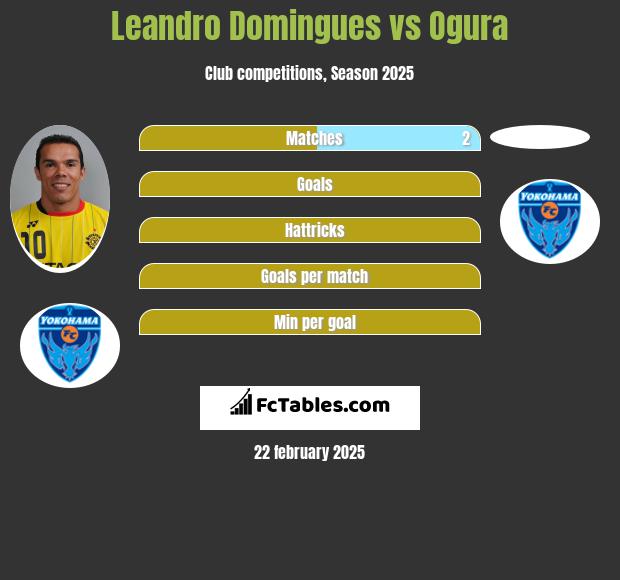 Leandro Domingues vs Ogura h2h player stats