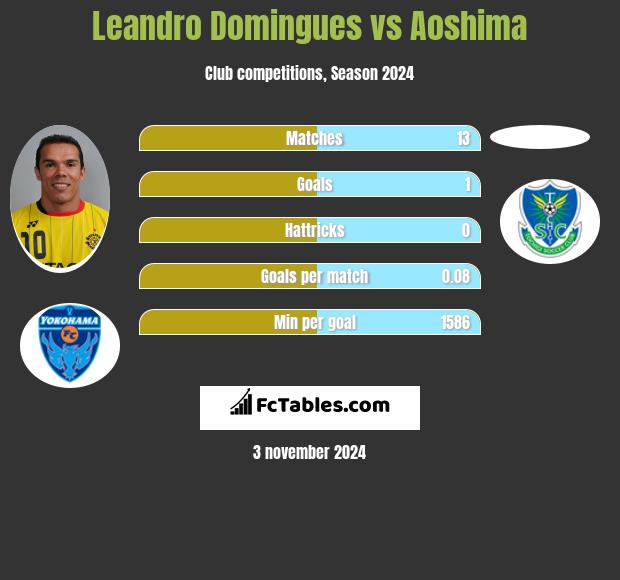 Leandro Domingues vs Aoshima h2h player stats